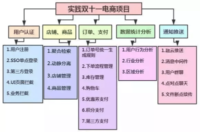 天天CRUD，月月底薪 電商技術(shù)開發(fā)如何突破瓶頸，成為人上人？